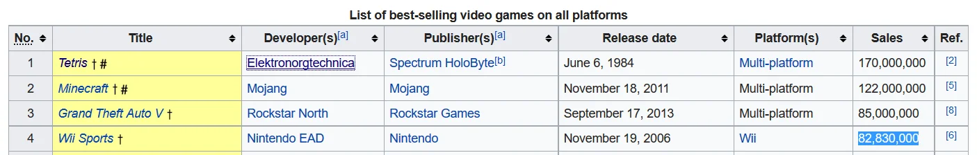 GTA 5 попала в топ-3 самых продаваемых игр в истории - фото 2