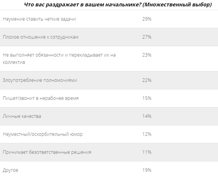 Почти половина россиян хотела бы иметь возможность уволить своих начальников - фото 1