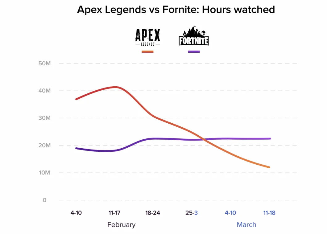 За несколько месяцев интерес к Apex Legends на Twitch снизился на 75% - фото 2