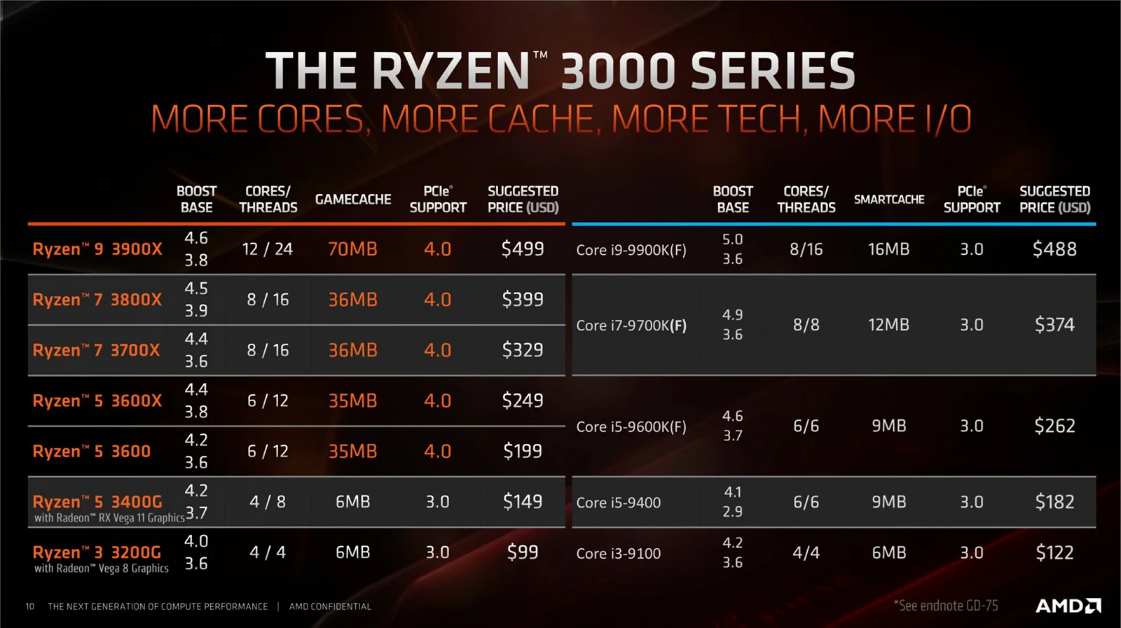 Анонсированы процессоры AMD Ryzen 3 3200G и Ryzen 5 3400G: как аналоги Intel, но дешевле - фото 3