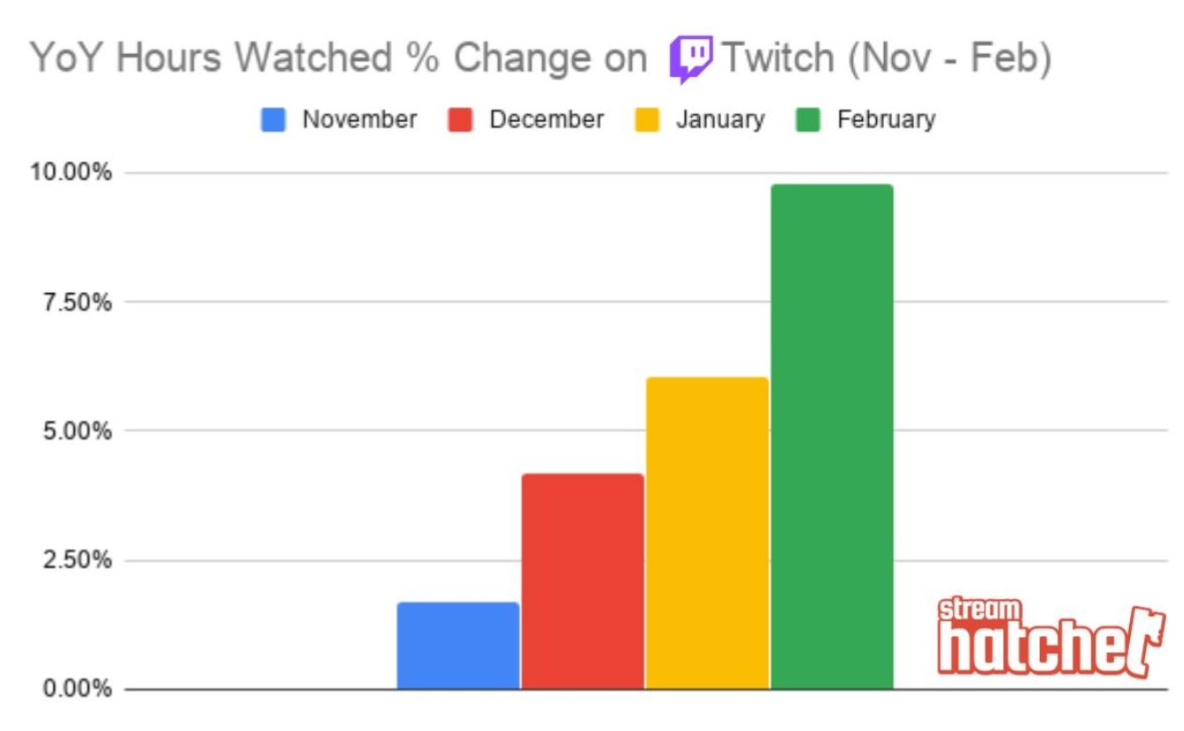 Стримы вырвались в топ: зрительская аудитория Twitch продолжает расти - изображение 1 Стримы вырвались в топ: зрительская аудитория Twitch продолжает расти - фото 1