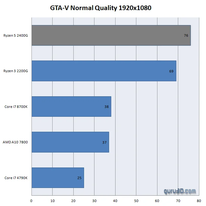 AMD сотворила чудо! Видеокарты, встроенные в процессоры серии Ryzen 2000G, выдают 1440p в GTA 5! - фото 3