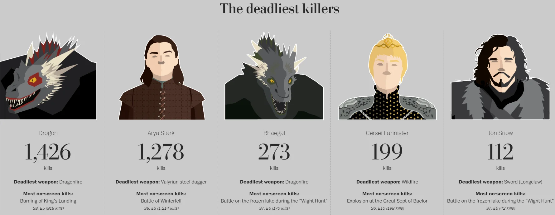 Журналисты собрали подробную статистику убийств в «Игре престолов». Всего сериал унес 6887 жизней! - фото 3