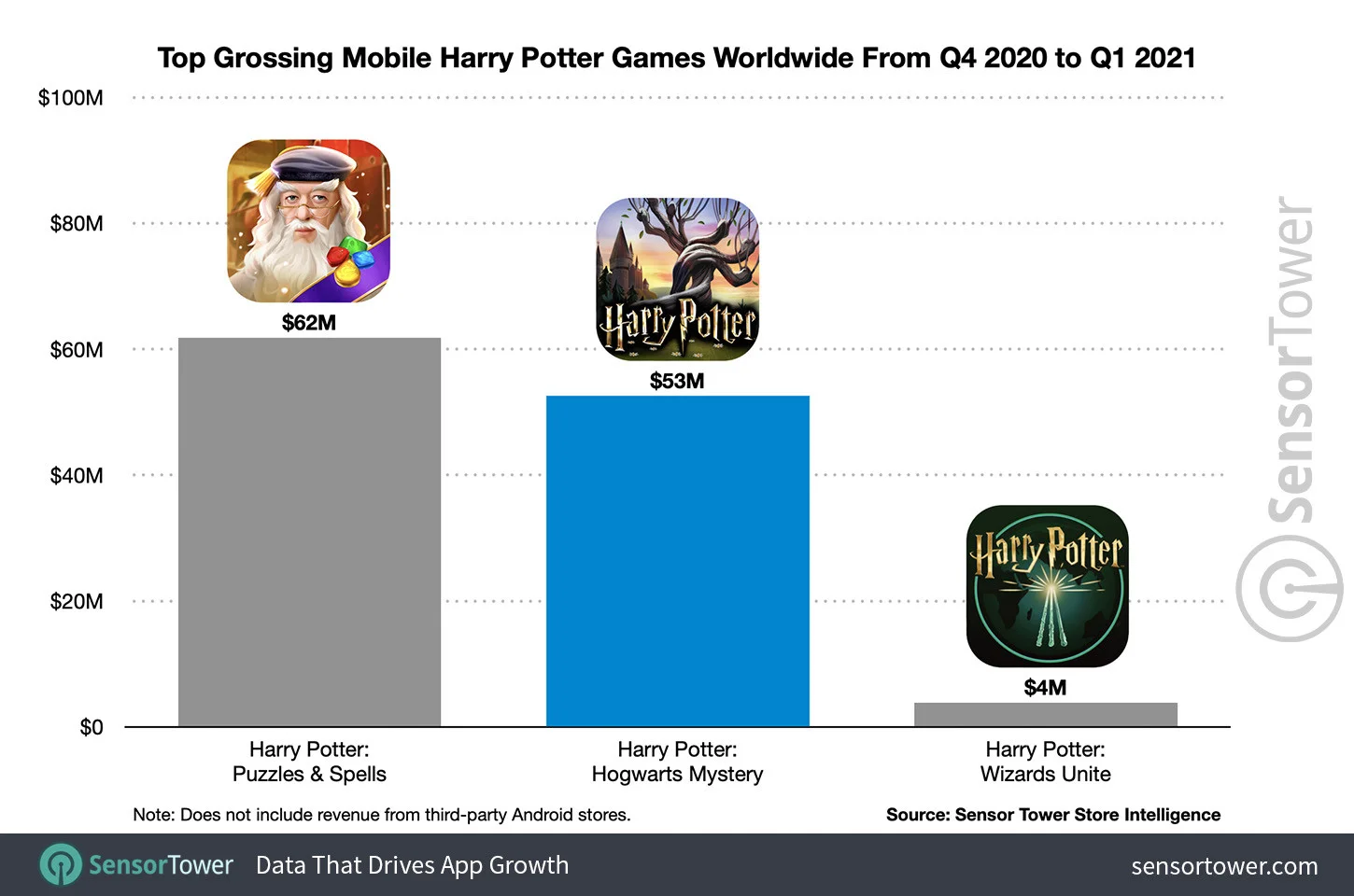 Мобильная Harry Potter: Hogwarts Mystery заработала $300 млн с момента релиза - фото 2