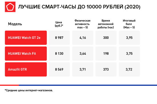 Роскачество опубликовало обновленный рейтинг смарт-часов 2020 года - изображение 3 Роскачество опубликовало обновленный рейтинг смарт-часов 2020 года - фото 3
