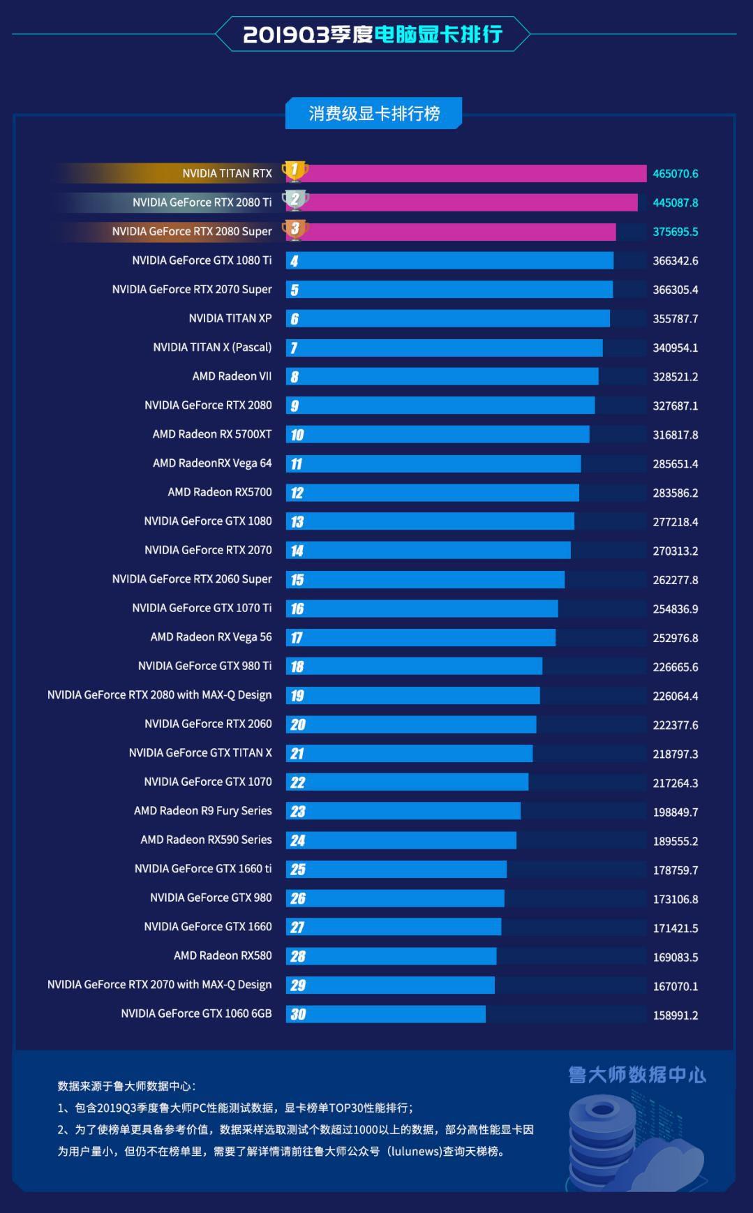 Опубликован рейтинг самых мощных видеокарт. Угадайте, на каком месте модели  AMD | Канобу