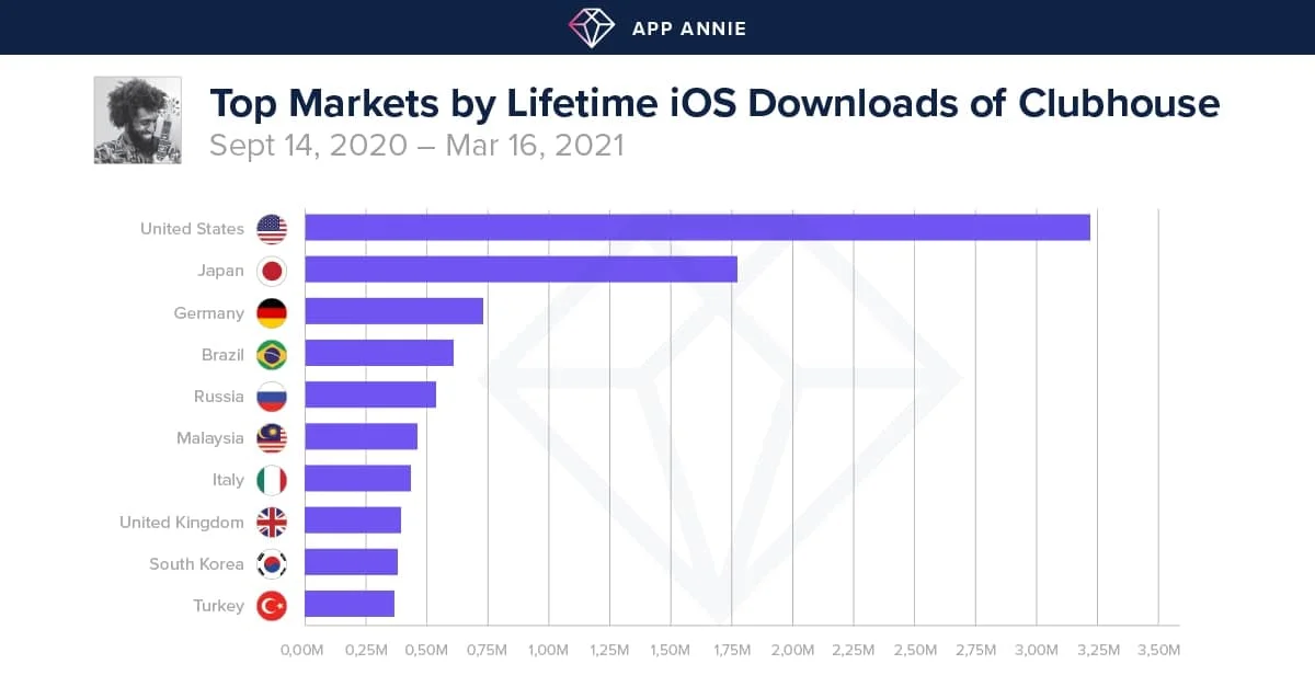 Названы Топ-10 стран с рекордными загрузками Clubhouse. Россия на пятом месте - фото 1