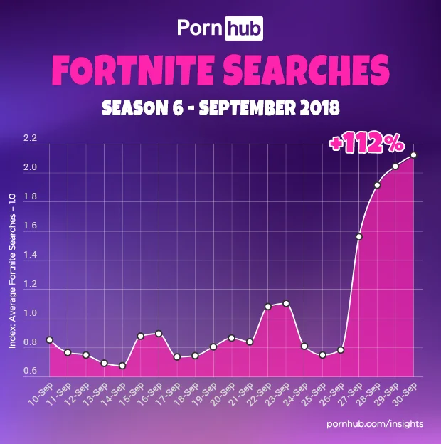 Fortnite набирает популярность на PornHub - фото 2