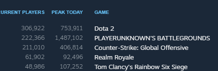 Dota 2 вернула себе первое место в топе онлайна Steam, но ненадолго - фото 1