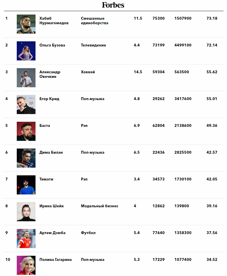 Список форбс 2023 до 30 лет. Бузова в списке форбс. Бузова в списке форбс место. Бузова место в форбс. Хабиб Forbes.