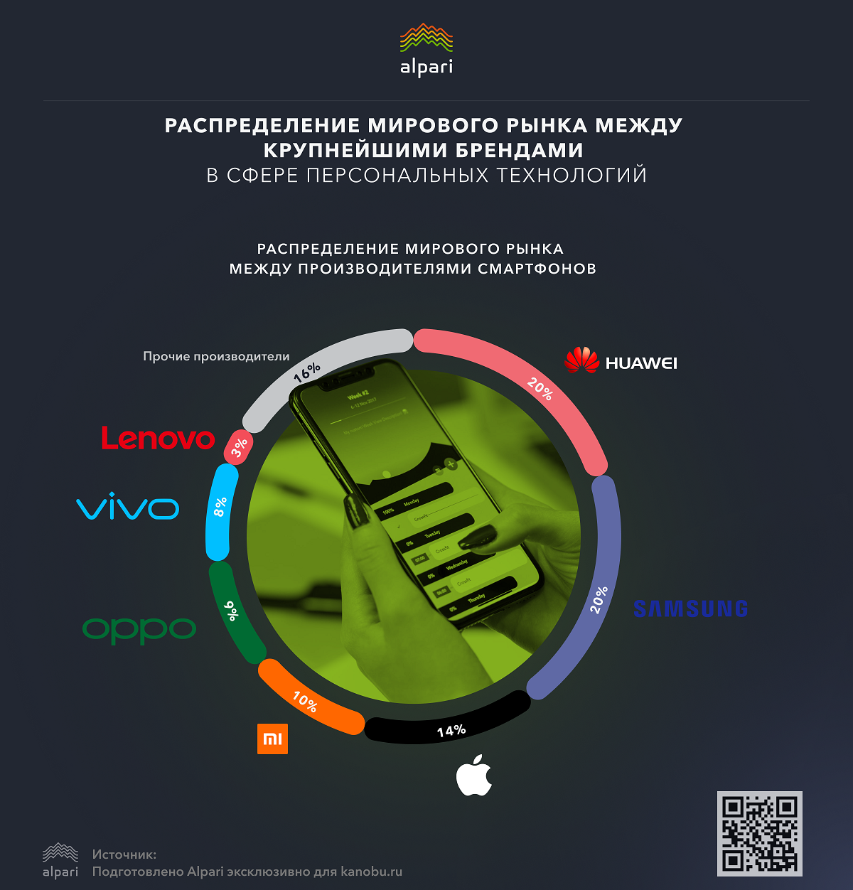 Гаджеты и компании, которые лидируют на мировом рынке [Инфографика] | Канобу