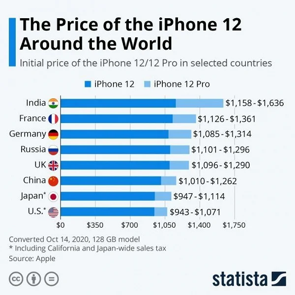 Опубликован рейтинг стран с самыми низкими и высокими ценами на iPhone 12 - фото 1