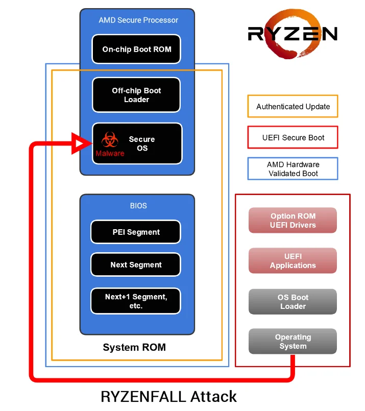 Исследователи нашли в процессорах AMD 13 новых уязвимостей. Антивирусы не помогут! - фото 1