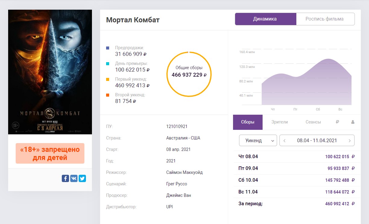 «Мортал Комбат» возглавил российский кинопрокат за первый уикенд - изображение 1 «Мортал Комбат» возглавил российский кинопрокат за первый уикенд - фото 1
