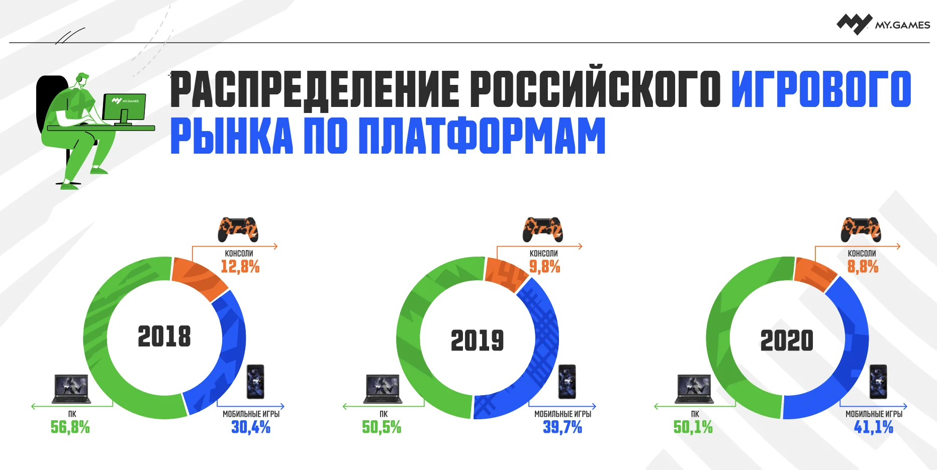 Исследование: объем рынка видеоигр в РФ вырос на 35% в 2020 году

 - фото 1