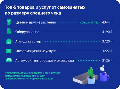 Россияне все чаще становятся самозанятыми. Как ситуация изменилась в 2020 году - фото 1
