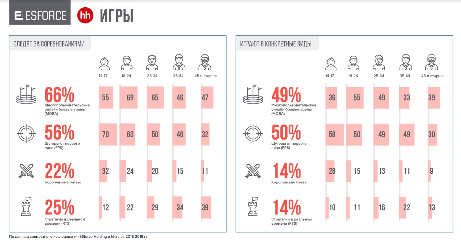 Исследование: приходящие в российский киберспорт люди хотят получать от 40 до 80 тысяч рублей - изображение 5 Исследование: приходящие в российский киберспорт люди хотят получать от 40 до 80 тысяч рублей - фото 5