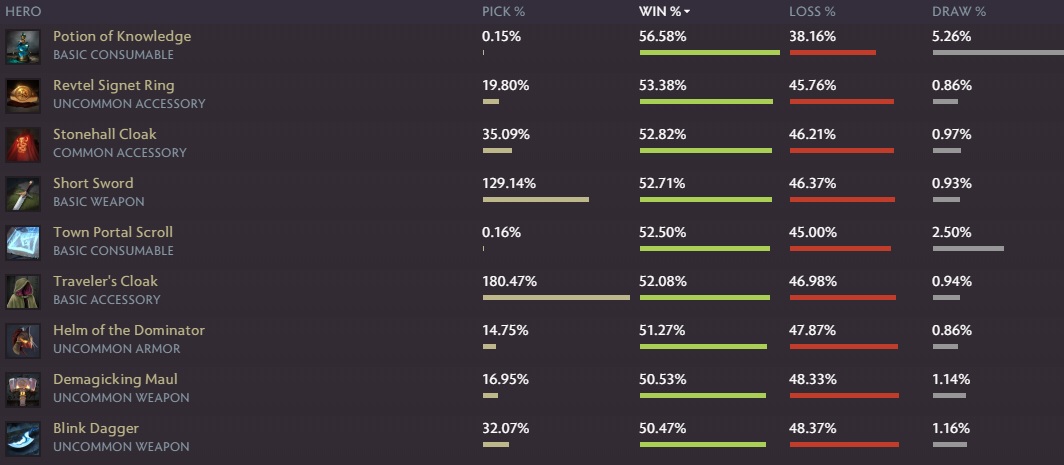 Что купить в первую очередь. Карты с наивысшим винрейтом в Artifact - изображение 4 Что купить в первую очередь. Карты с наивысшим винрейтом в Artifact - фото 4