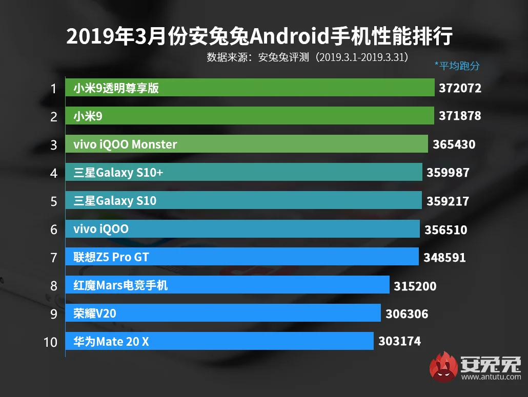 Топ 10 самых мощных Android-смартфонов марта по версии Antutu - фото 2