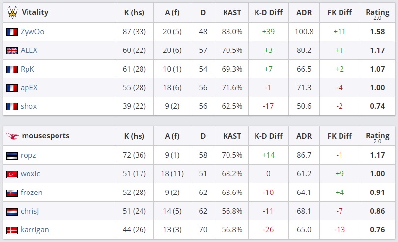 Статистика финала EPICENTER 2019