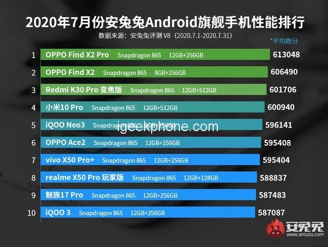 AnTuTu опубликовал июльский рейтинг самых мощных Android-смартфонов - фото 1