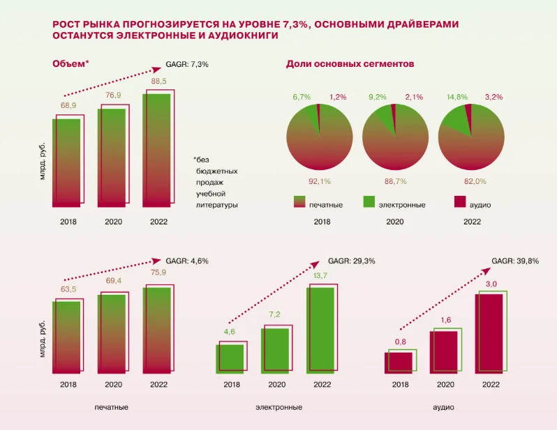 «Эксмо-АСТ»: из 22 млн читателей в России покупают книги лишь 10 млн - фото 2