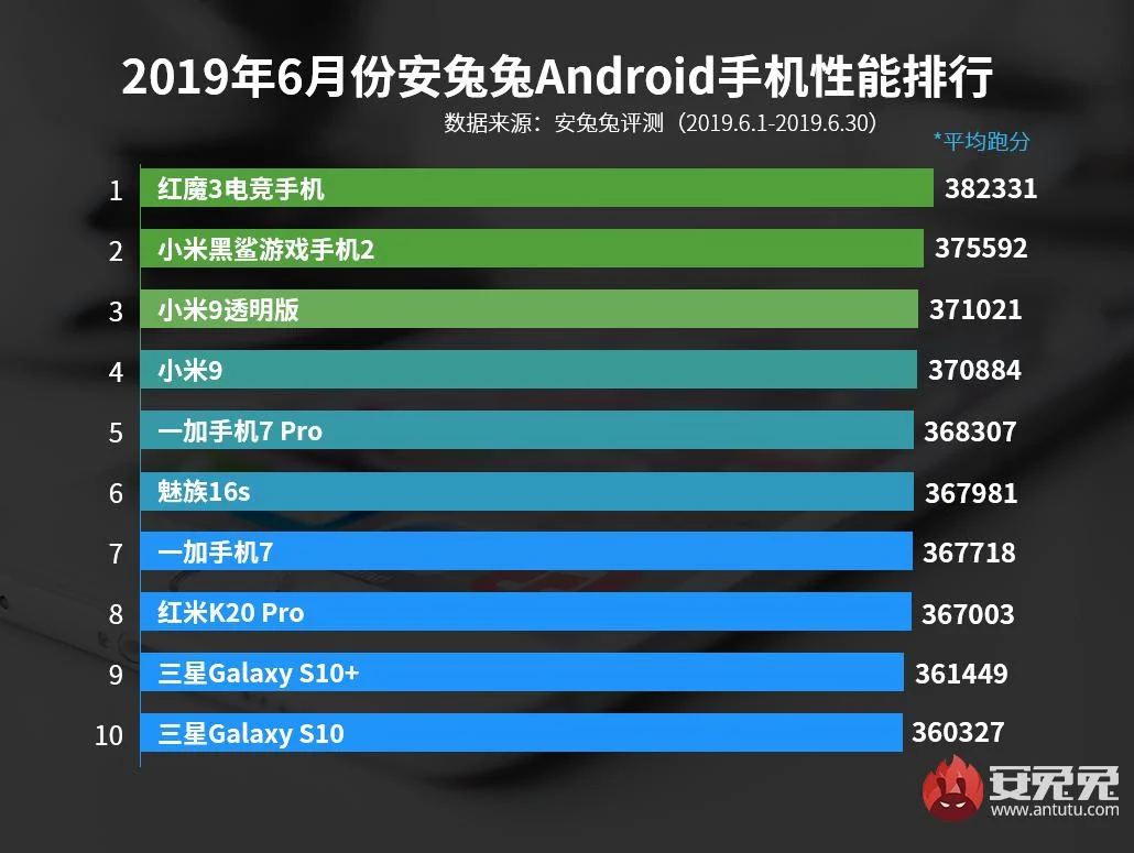 Разработчики AnTuTu назвали 10 самых быстрых смартфонов на Android по итогам июня  - фото 2