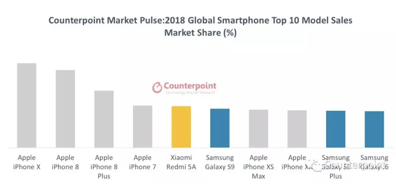 Топ 10 самых продаваемых смартфонов 2018 года - фото 2