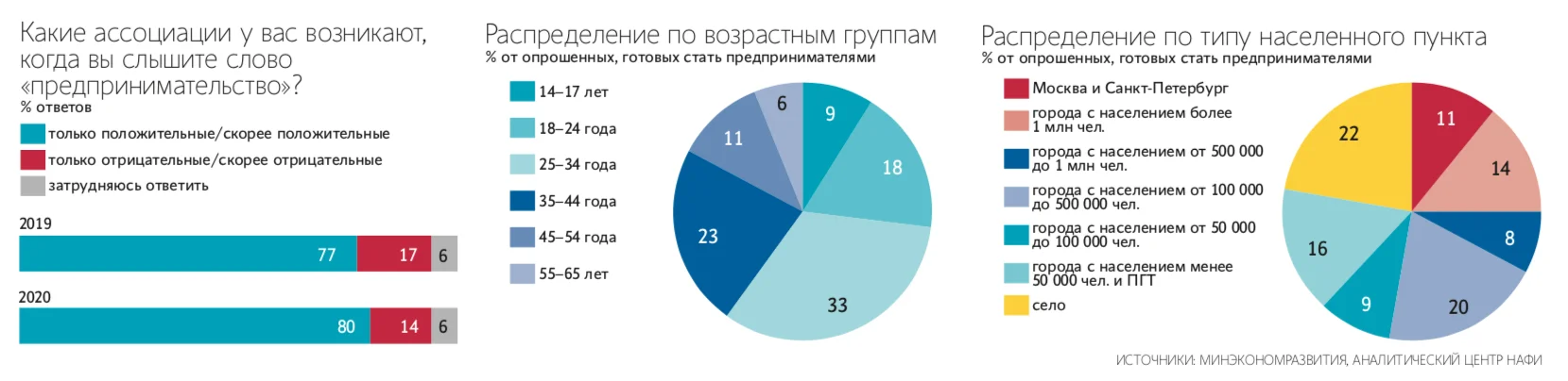 Исследование: 29% россиян хотят стать предпринимателями - фото 1
