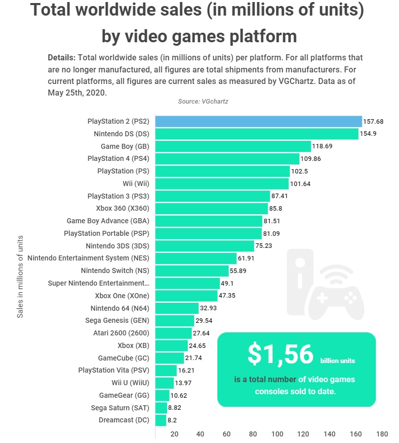 Опубликован обновленный рейтинг самых продаваемых консолей в истории - фото 1