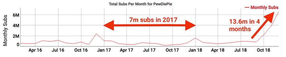 На PewDiePie за несколько месяцев подписалось 13 миллионов человек благодаря битве с T-Series - фото 2