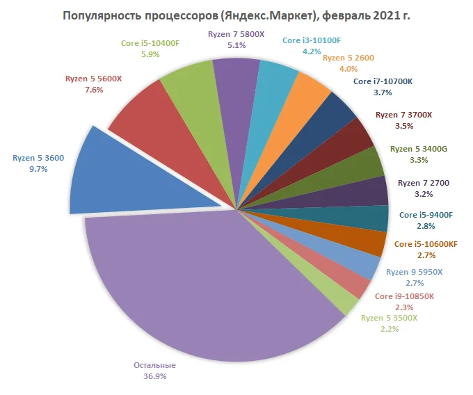 «Яндекс.Маркет» опубликовал статистику рынка процессоров в России - фото 2