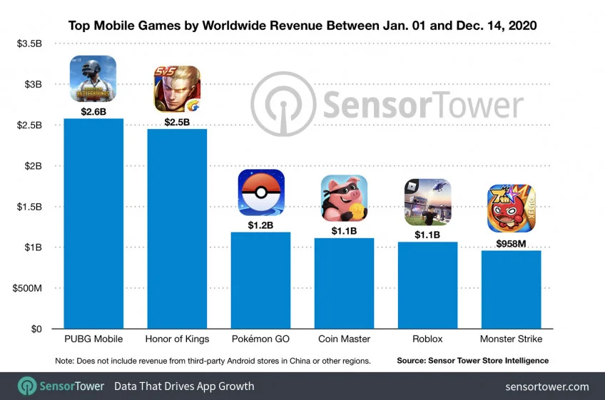 PUBG Mobile оказалась самой кассовой мобильной игрой за 2020 год - фото 1