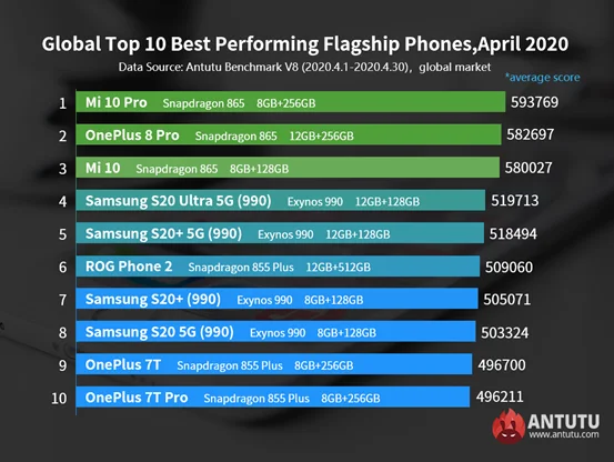 AnTuTu назвал самые мощные Android-смартфоны апреля на глобальном рынке - фото 1