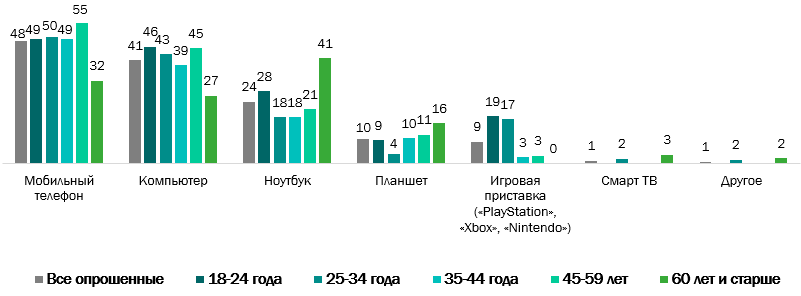 Исследование: почти половина россиян никогда не играла в видеоигры - изображение 1 Исследование: почти половина россиян никогда не играла в видеоигры - фото 1