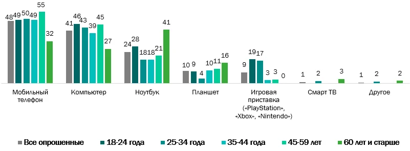 Исследование: почти половина россиян никогда не играла в видеоигры - фото 1