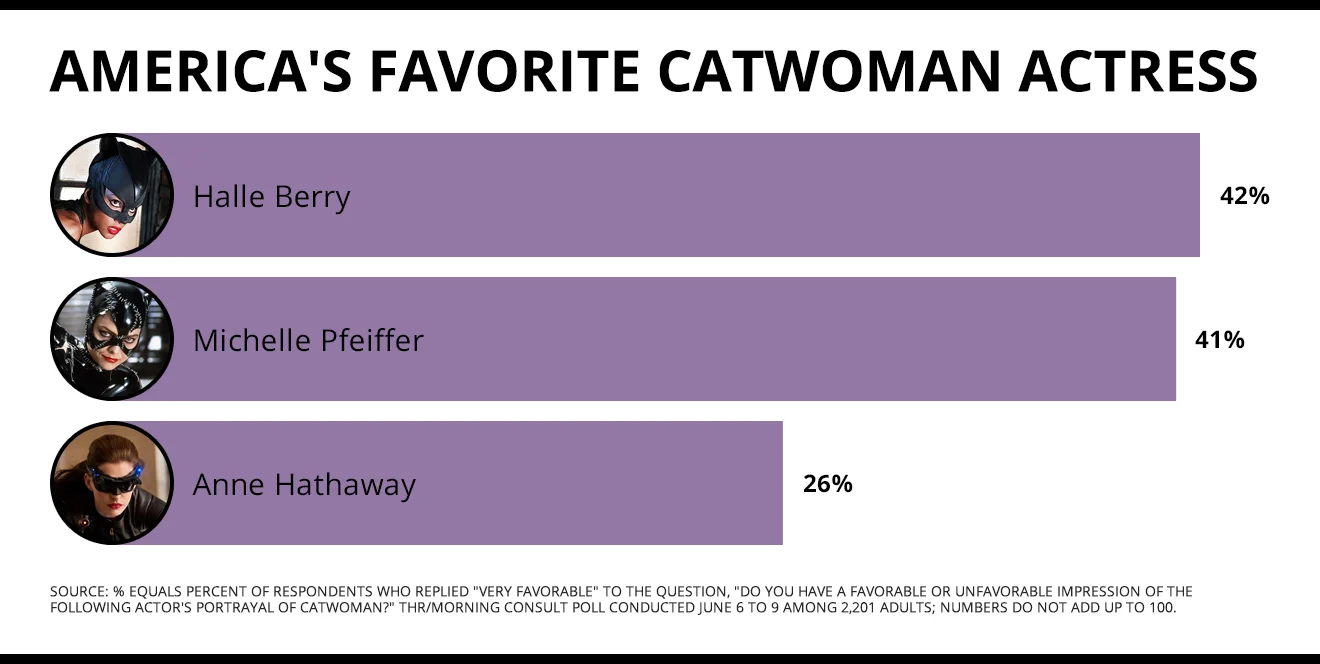 Фанаты выбрали лучшего Бэтмена, Джокера и Женщину-кошку. Угадаете, кто на первых местах? - фото 5