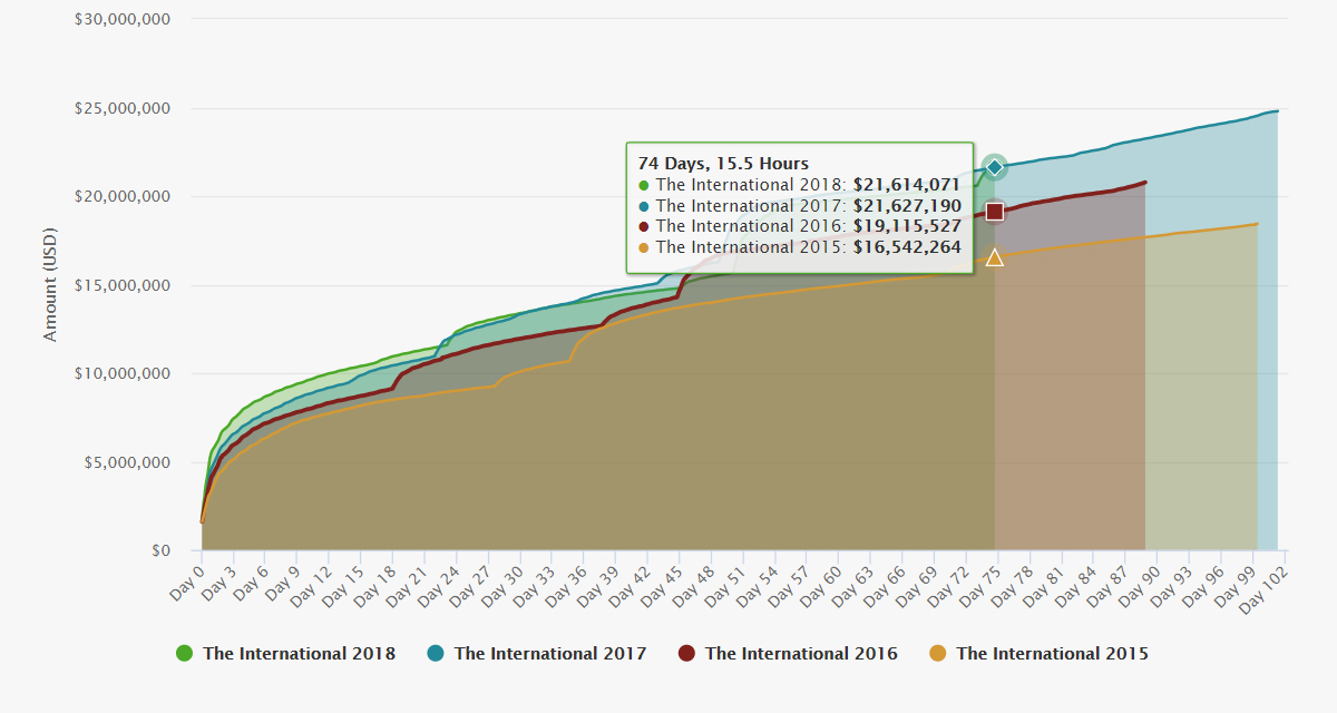 Графики вверх! Призовой фонд The International 2018 по Dota 2 догнал TI7 [обновлено] - фото 2