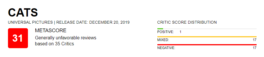 «Фильм омрачает резюме великих актеров». Критики разгромили экранизацию «Кошек» - изображение 1 «Фильм омрачает резюме великих актеров». Критики разгромили экранизацию «Кошек» - фото 1
