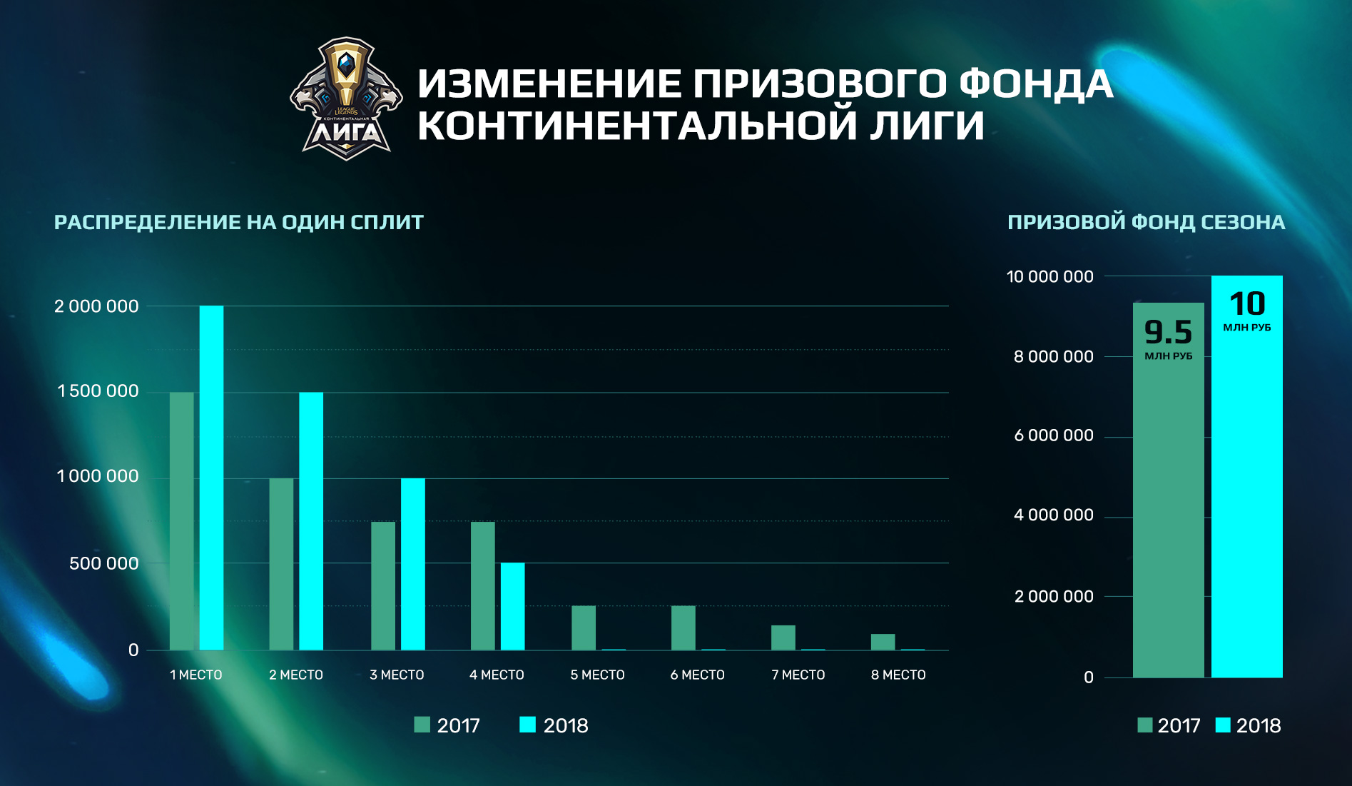 Континентальная лига в 2018 году: прогресс или стагнация? - изображение 2 Континентальная лига в 2018 году: прогресс или стагнация? - фото 2