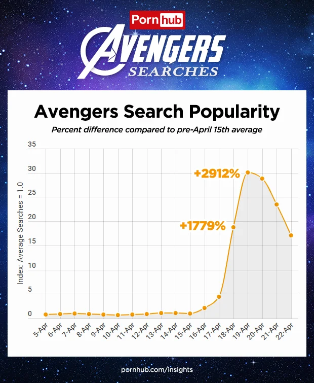PornHub раскрыл, каких героев Marvel на сайте ищут чаще всего. Капитан Марвел на первом месте! - фото 2