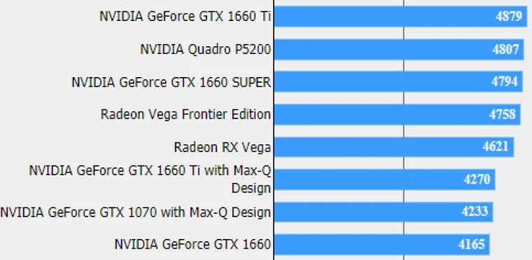 Nvidia GeForce GTX 1660 Super прошла тесты на Final Fantasy XV и показала достойные результаты - фото 1