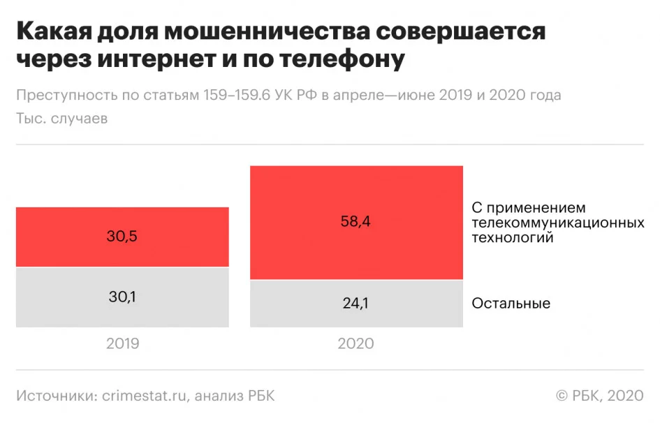 В России на карантине установлен рекорд случаев мошенничества в интернете - фото 1