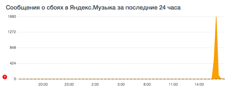 В работе сервиса «Яндекс.Музыка» случился масштабный сбой - изображение 1 В работе сервиса «Яндекс.Музыка» случился масштабный сбой - фото 1