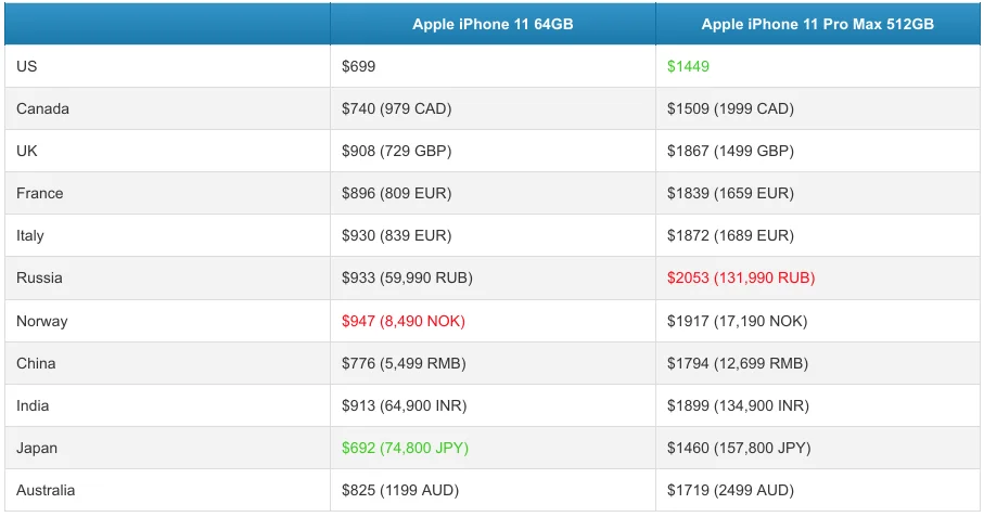 В России самые высокие цены на iPhone 11 Pro Max - фото 1