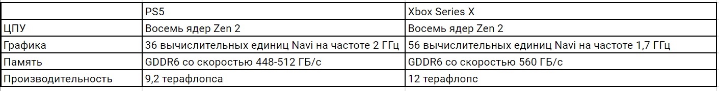 Слух: Xbox Series X окажется мощнее PlayStation 5 - изображение 1 Слух: Xbox Series X окажется мощнее PlayStation 5 - фото 1