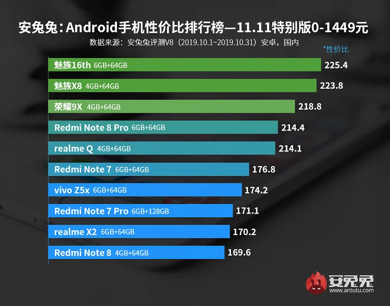 AnTuTu назвал лучшие смартфоны октября по соотношению цены и производительности - фото 1
