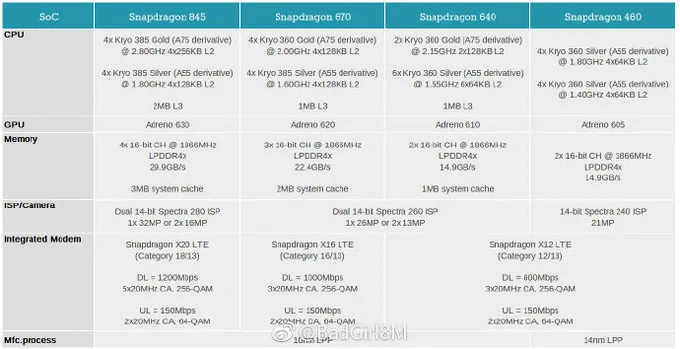 Характеристики новых процессоров Snapdragon слили в Сеть раньше времени - фото 2