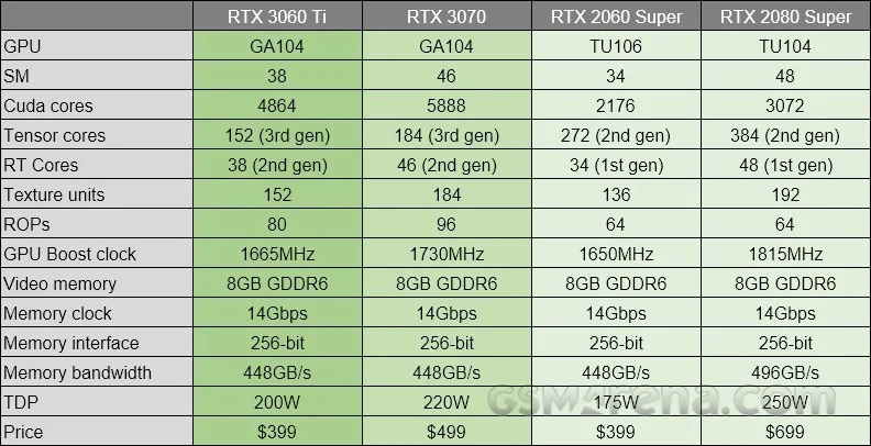 Nvidia представила видеокарту GeForce RTX 3060 Ti. Российская цена от 39 990 рублей - фото 1