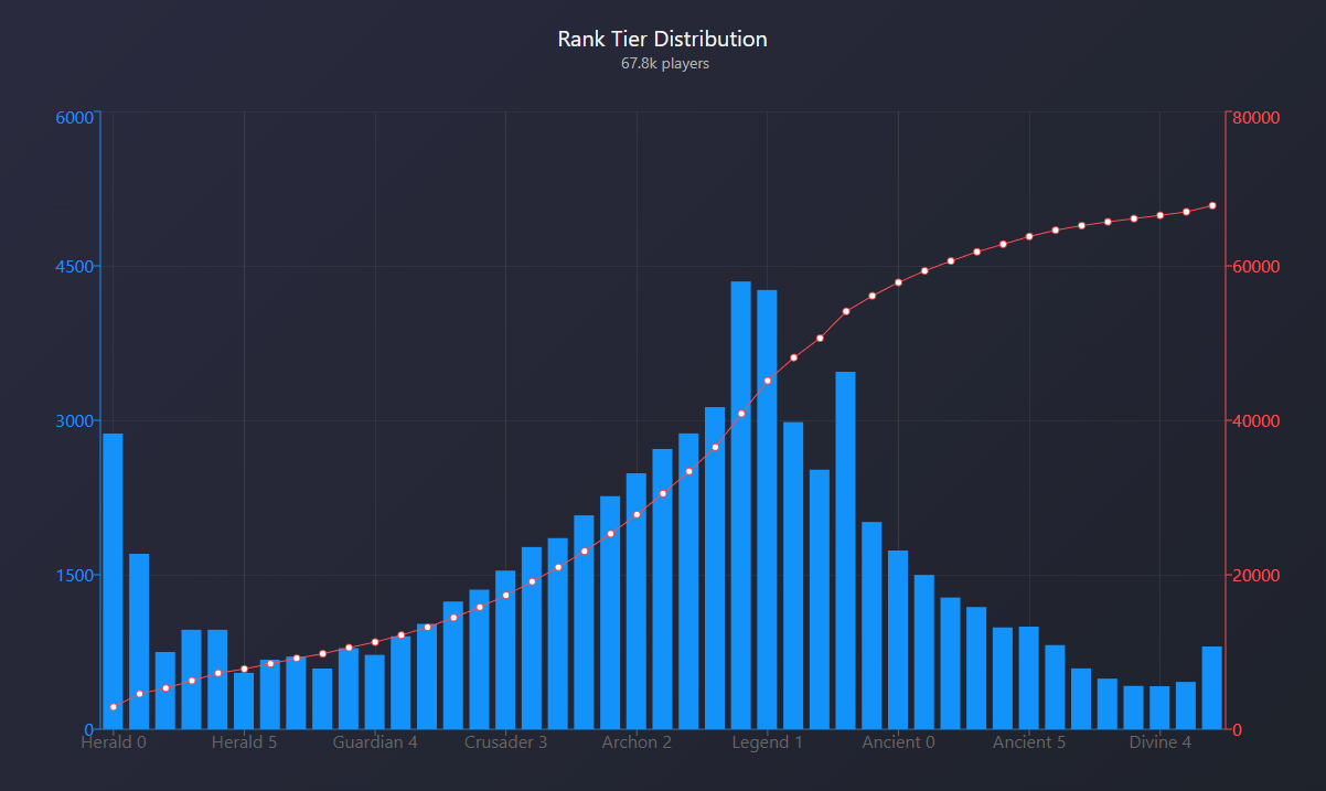 Поздравляем, вы легенда! Как сообщество Dota 2 прошло калибровку в новом матчмейкинге? - изображение 1 Поздравляем, вы легенда! Как сообщество Dota 2 прошло калибровку в новом матчмейкинге? - фото 1